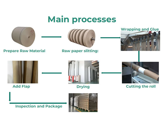 Standard Production Process of Industrial Paper Tubes